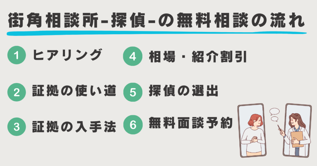 街角相談所-探偵-の電話相談の流れ